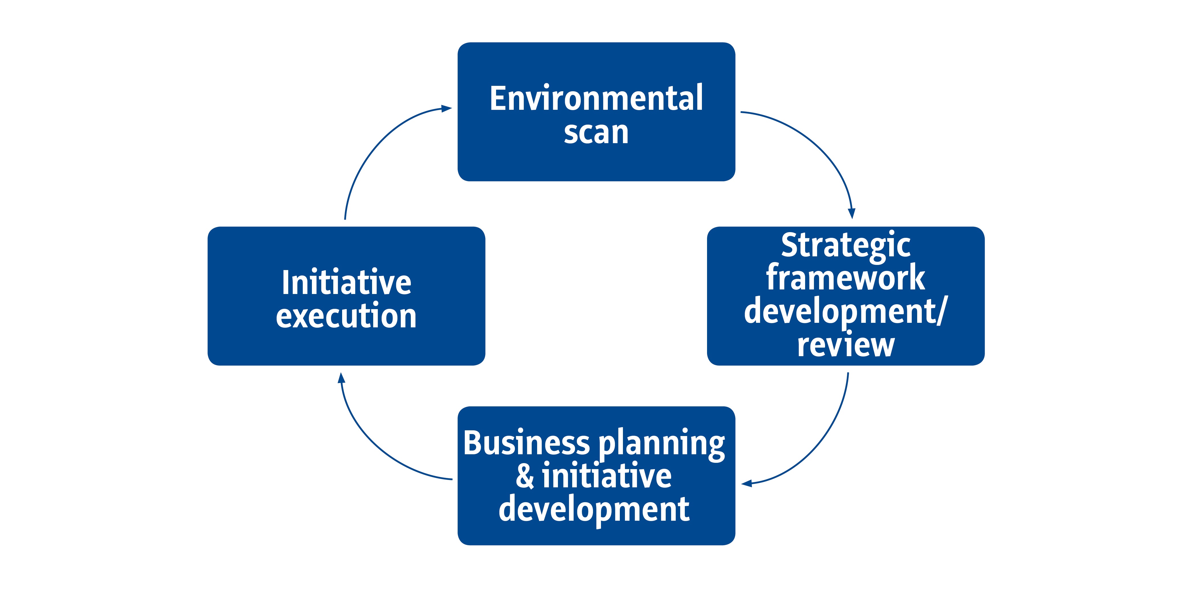 Funeral_Home_Strategic_Planning_Cycle_Image_Blog.jpg